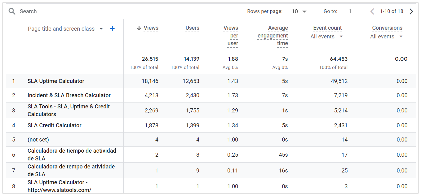 Suddivisione Pagina Google Analytics 4